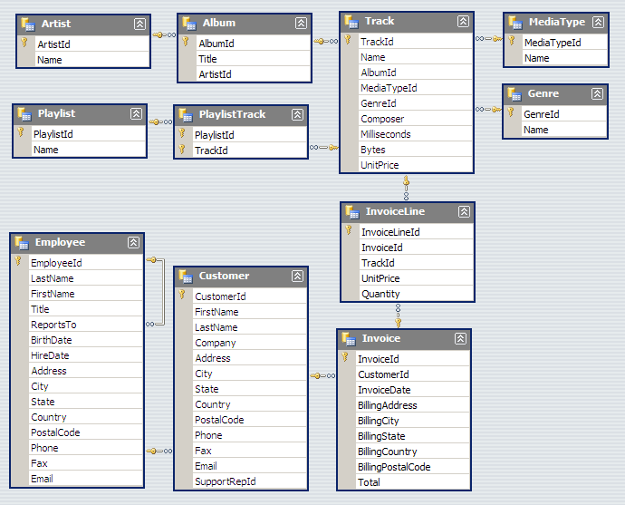 diagram er dbms online shopping The Database â€“ Blog Chinook Xojo Sample