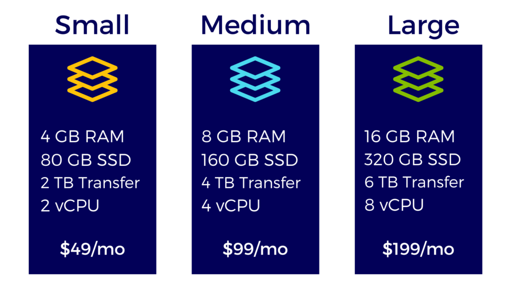 Xojo Cloud offers 3 packages offering options on RAM, storage and vCPU starting at $49/month. 